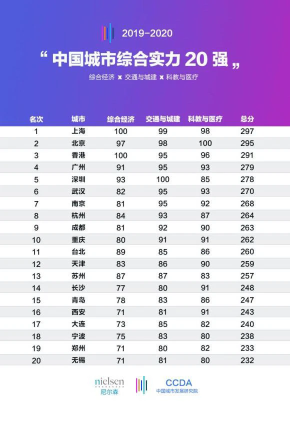 2020城市综合排名（2021城市综合力排行）